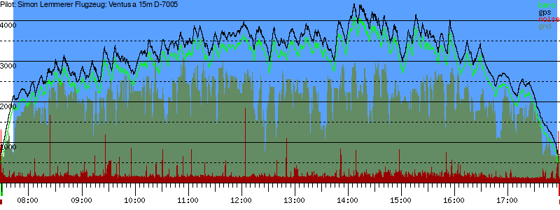 Barometer